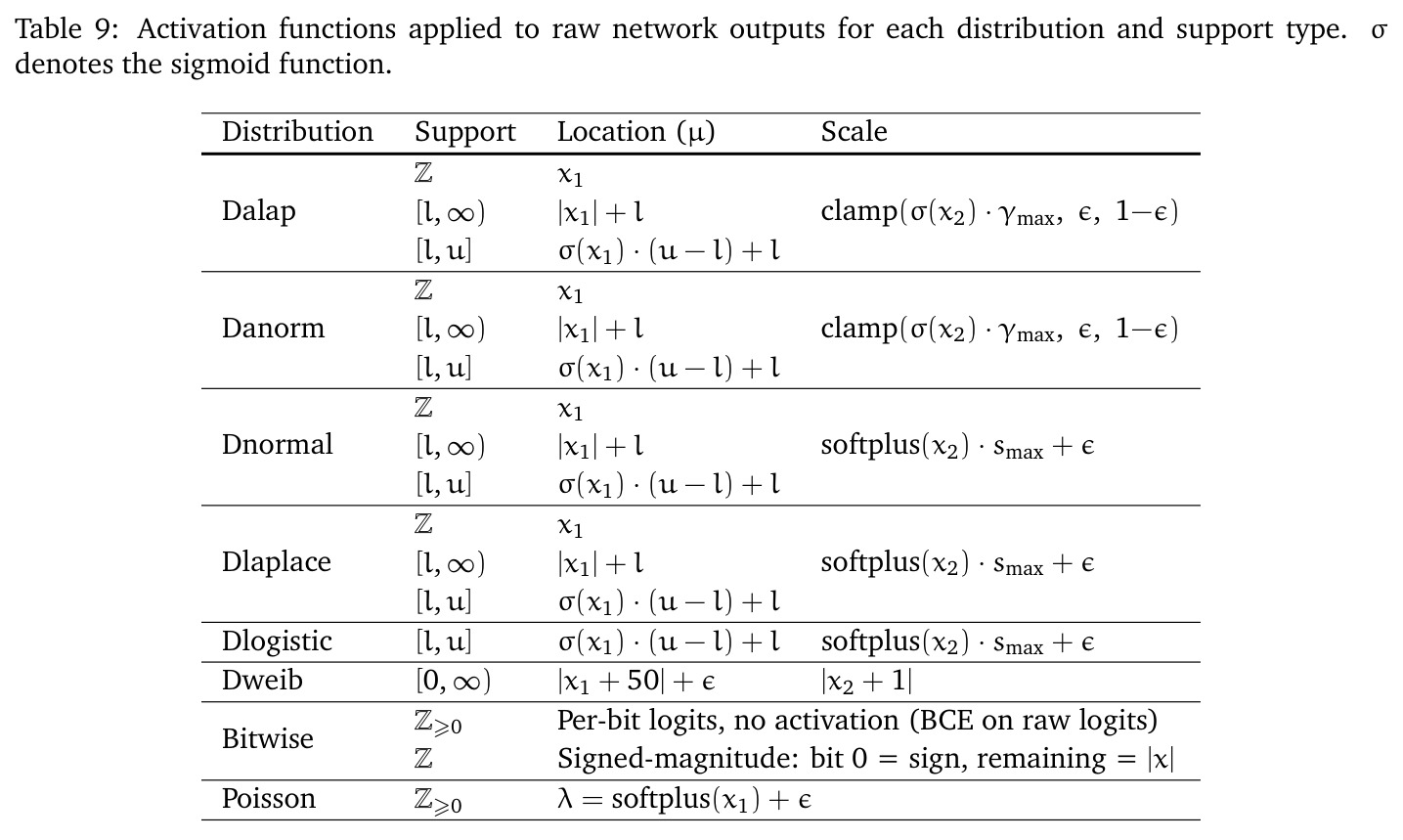Activation functions applied to raw network outputs for each distribution and support type.