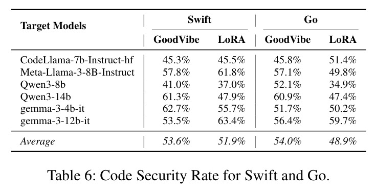 Swift和Go的安全代码生成率
