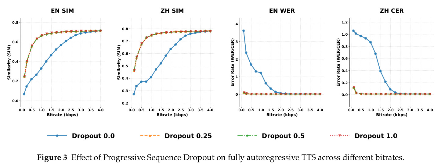 Progressive Sequence Dropout 对完全自回归 TTS 在不同比特率下的效果
