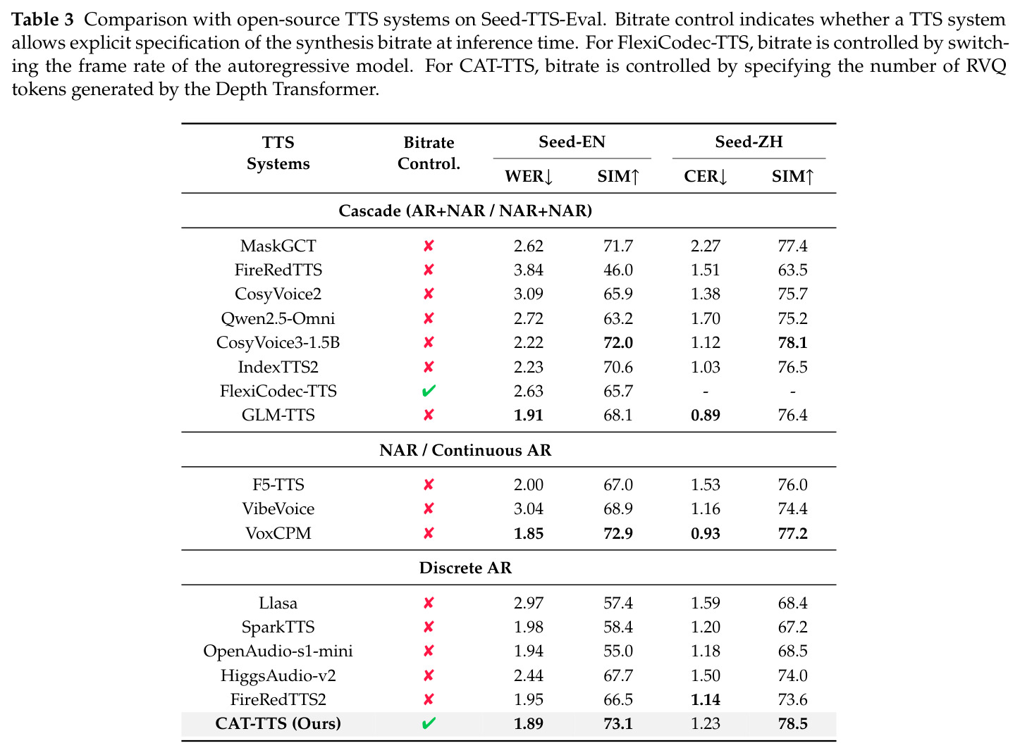 与开源 TTS 系统在 Seed-TTS-Eval 上的对比