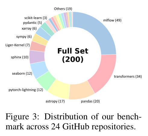 24 个 GitHub 仓库的任务分布
