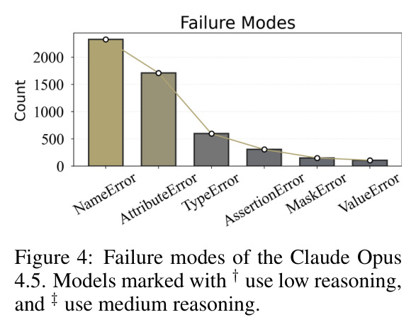 Claude Opus 4.5 的失败模式分析