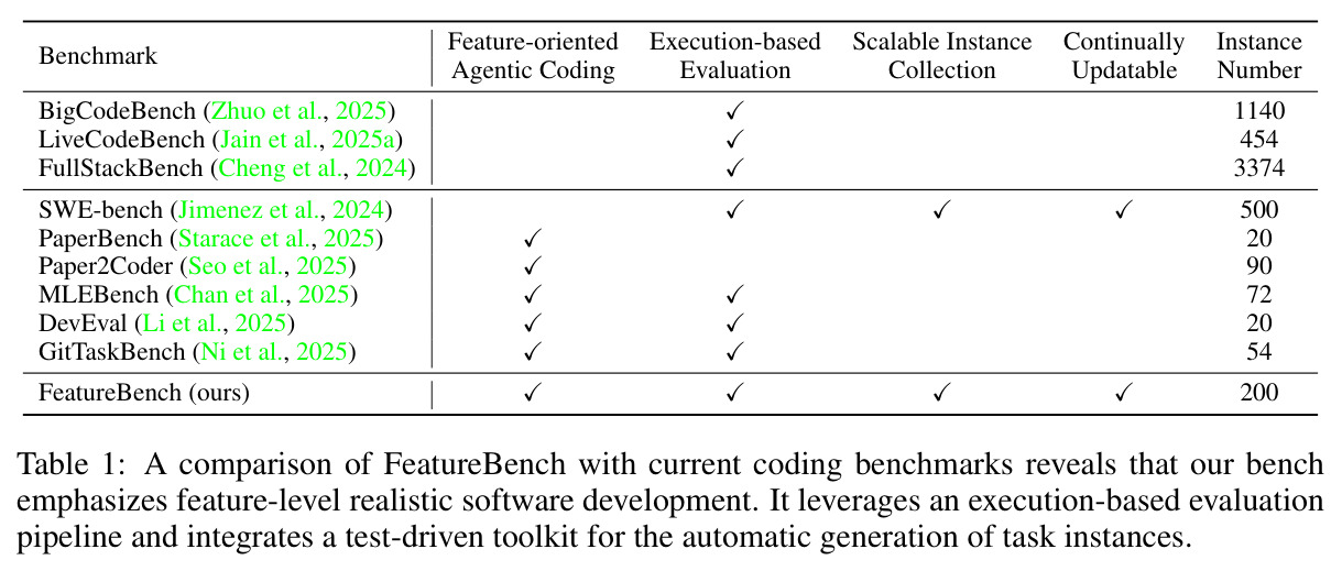 FeatureBench 与其他编码基准的对比