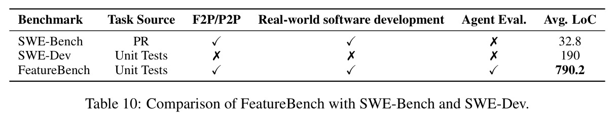 FeatureBench 与 SWE-bench、SWE-Dev 的对比