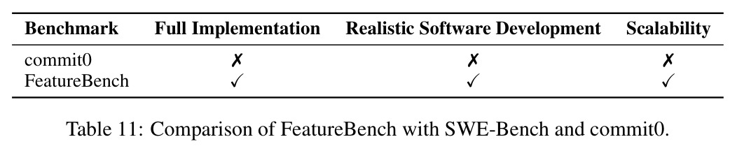 FeatureBench 与 commit0 的对比
