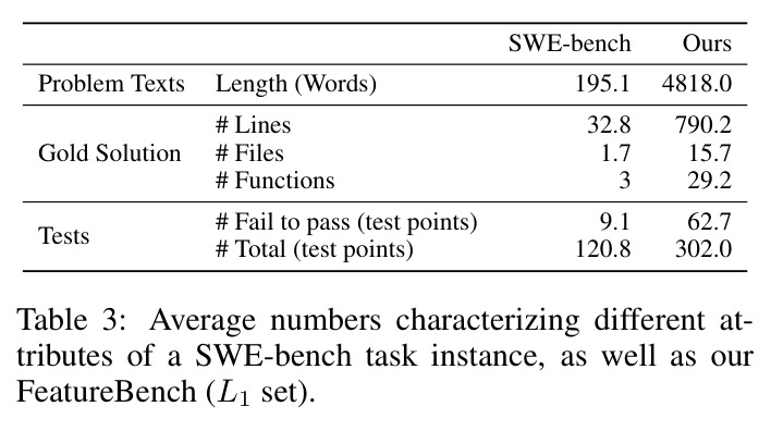 FeatureBench 与 SWE-bench 的任务复杂度对比