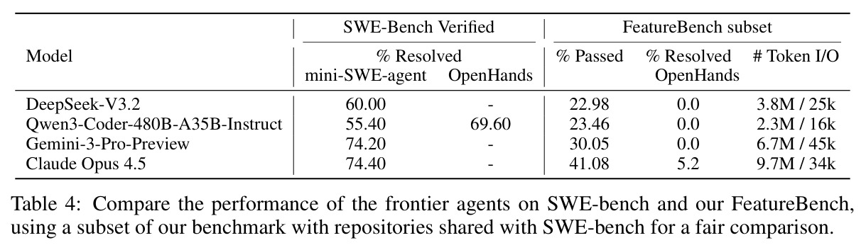SWE-bench 与 FeatureBench 共享仓库子集上的性能对比
