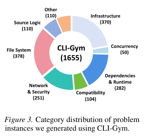 CLI-Gym 生成任务的类别分布
