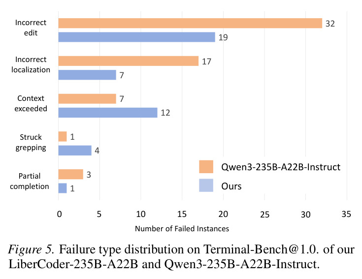Terminal-Bench 1.0 上的失败类型分布