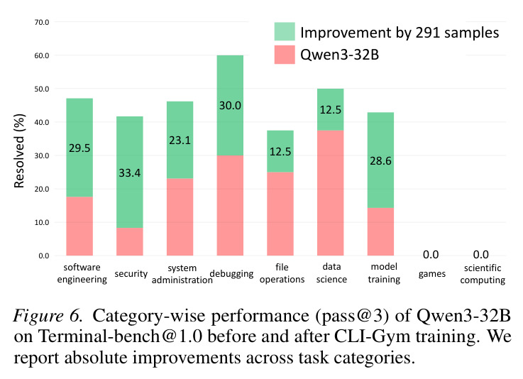 CLI-Gym 训练前后 Qwen3-32B 在 Terminal-Bench 1.0 各类别的 Pass@3 性能