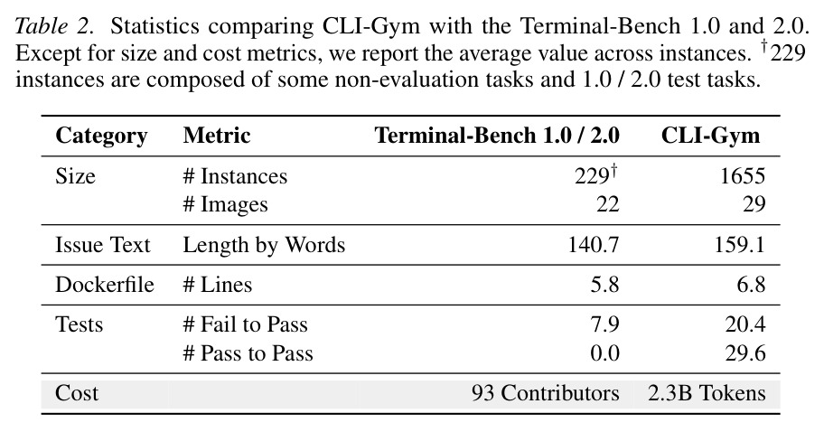 CLI-Gym 与 Terminal-Bench 的统计对比