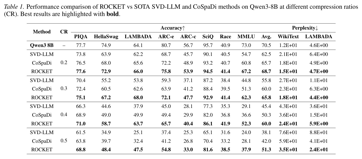 Qwen3-8B 上 ROCKET vs SVD-LLM vs CoSpaDi 的详细性能对比