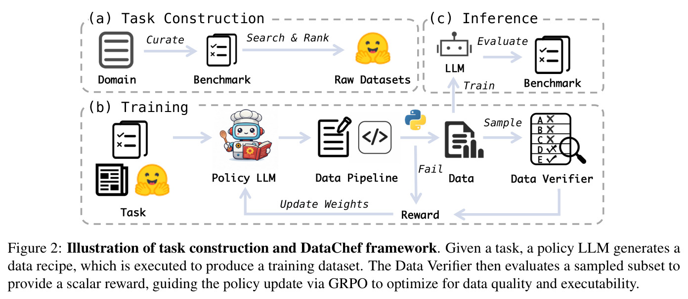任务构建与 DataChef 框架示意