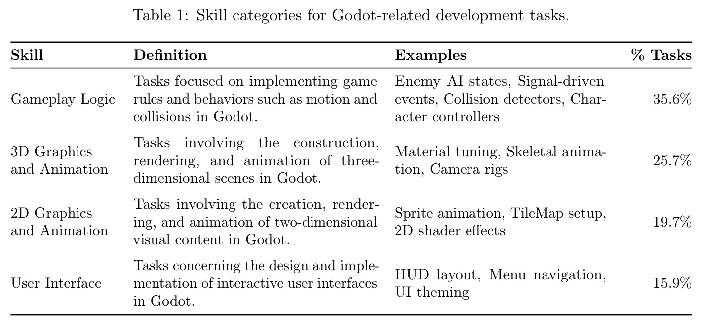 Godot相关开发任务的技能类别