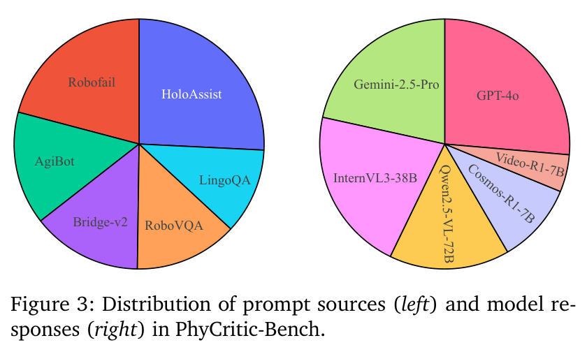 PhyCritic-Bench中提示来源和模型响应的分布