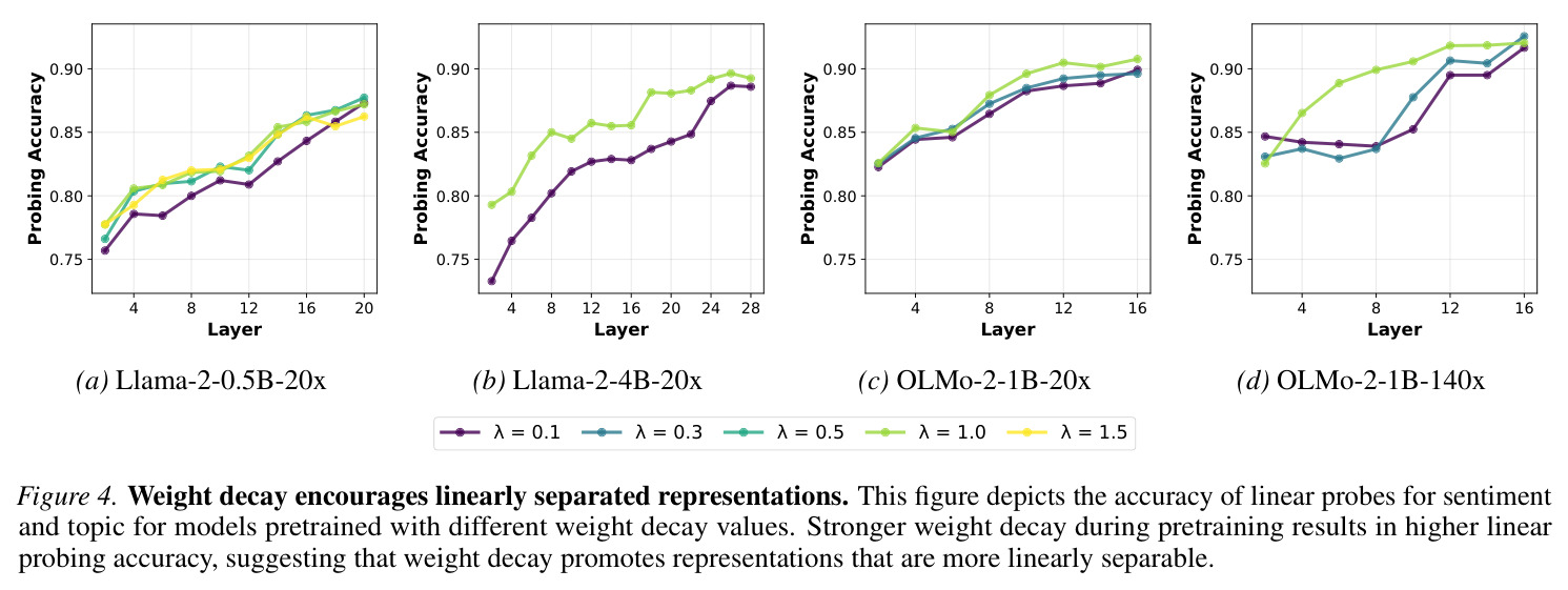 weight decay鼓励线性可分离表征
