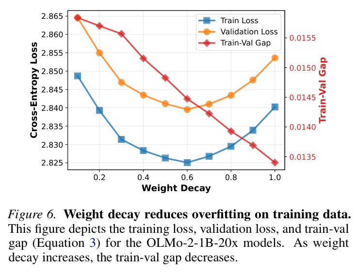 weight decay减少对训练数据的过拟合