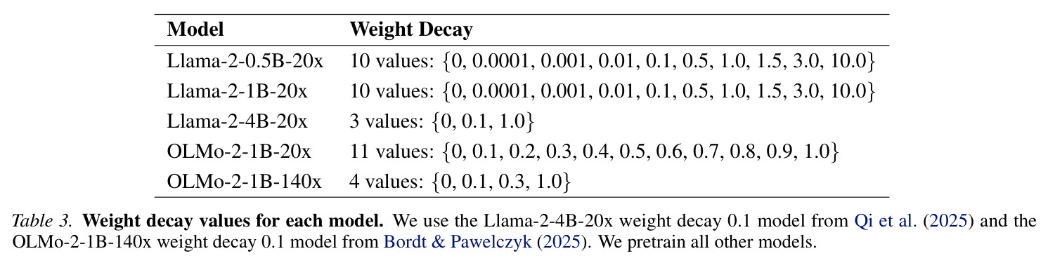 各模型的weight decay值