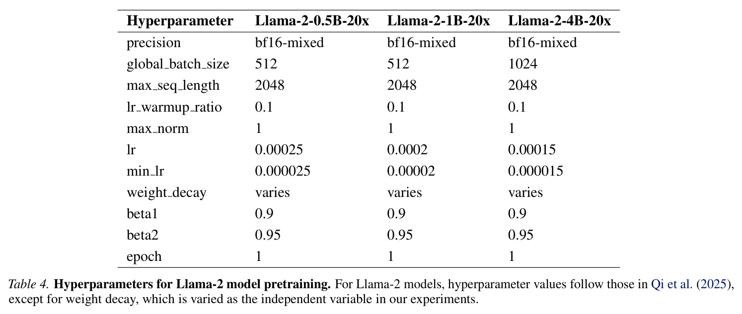 Llama-2模型预训练超参数