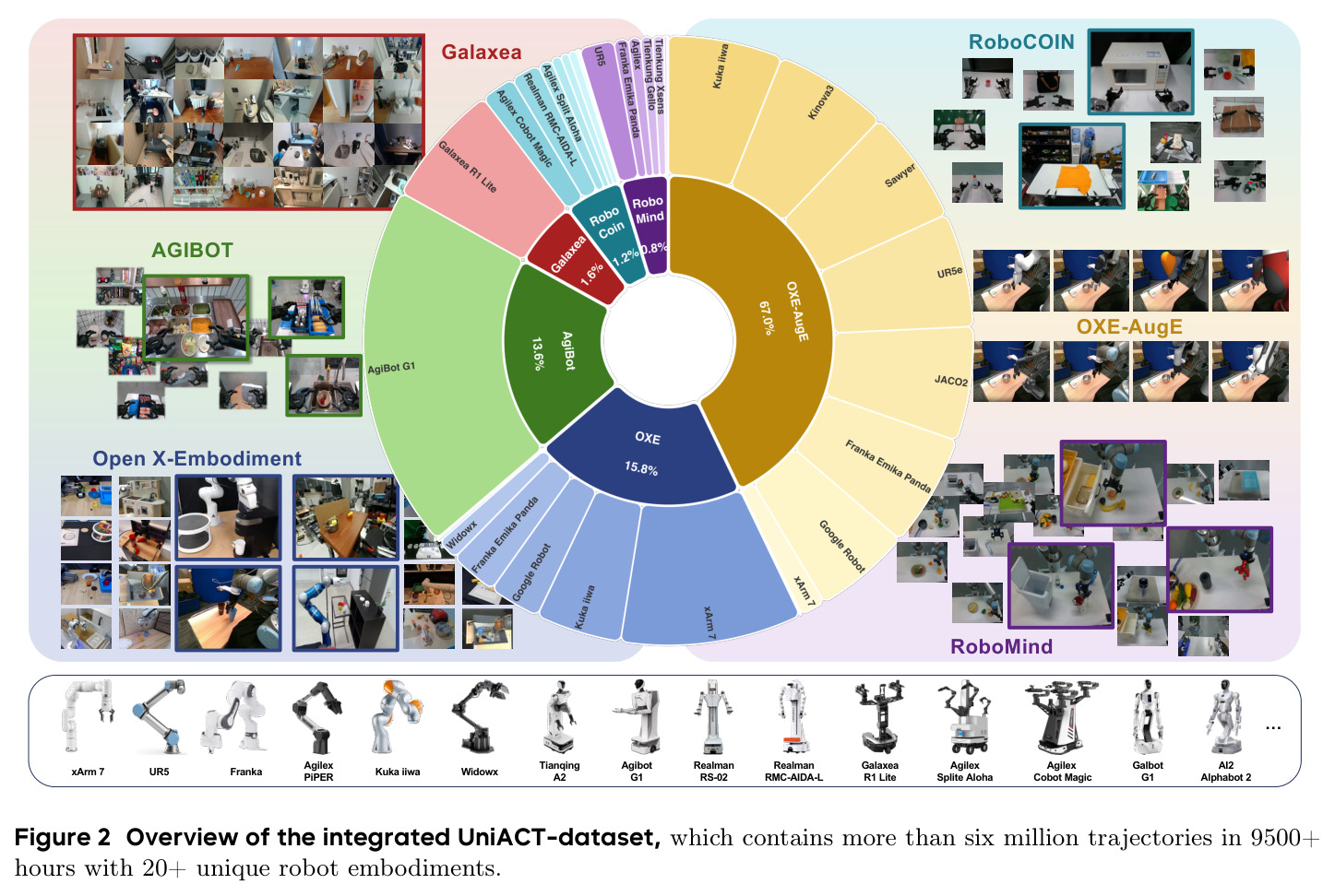UniACT-dataset整体概览，包含600万+轨迹、9500+小时、20+种具身体