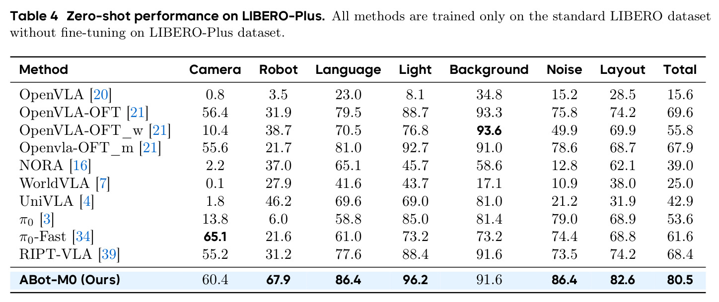 LIBERO-Plus零样本评估结果