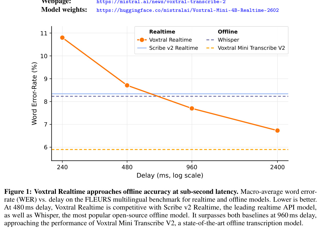 Voxtral Realtime approaches offline accuracy at sub-second latency.