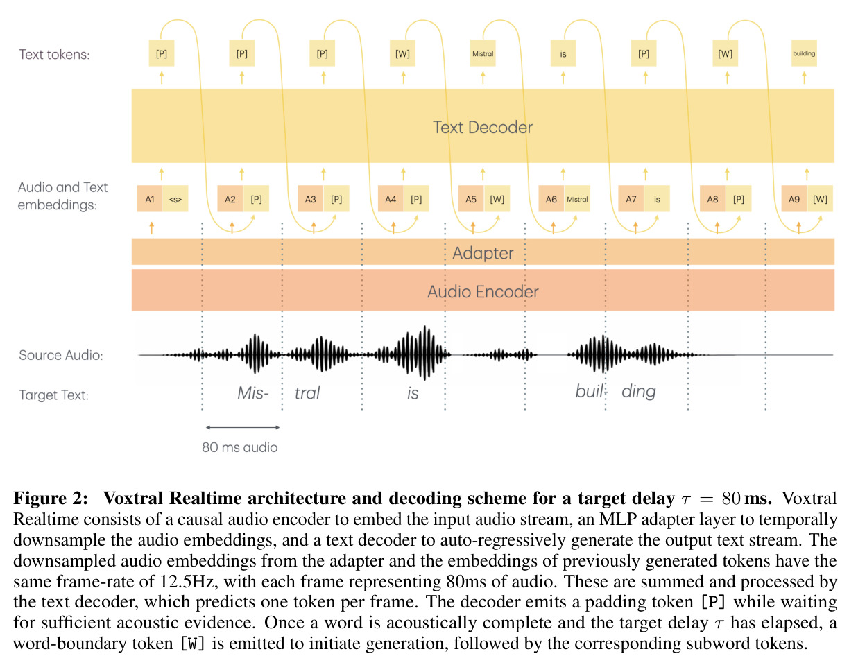 Voxtral Realtime architecture and decoding scheme for a target delay τ = 80 ms.