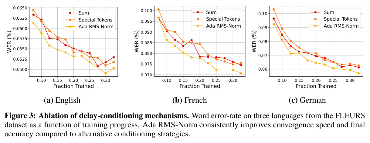 Ablation of delay-conditioning mechanisms.