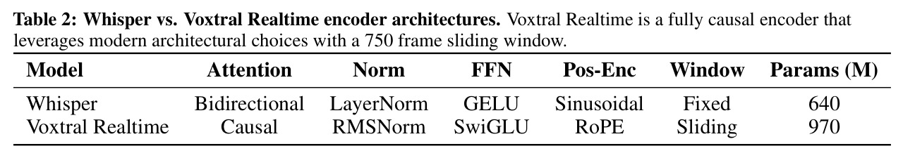 Whisper vs. Voxtral Realtime encoder architectures.