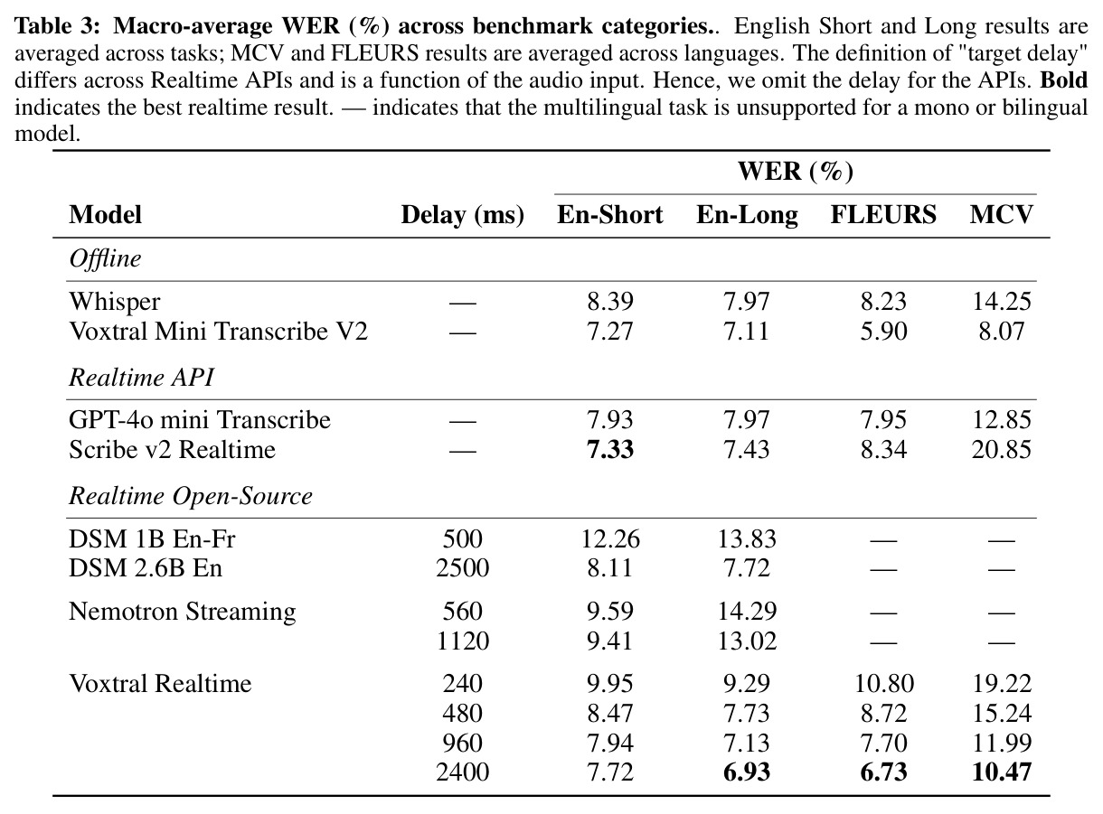 Macro-average WER (%) across benchmark categories.