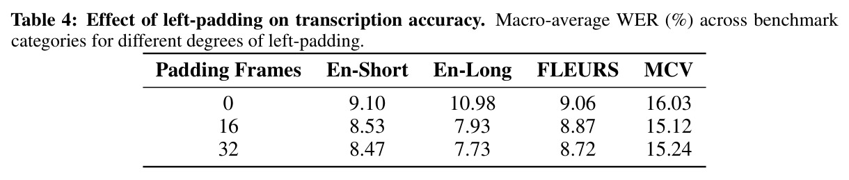 Effect of left-padding on transcription accuracy.