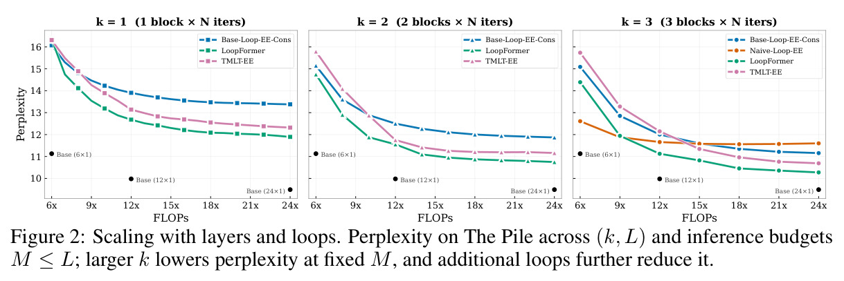 Scaling with layers and loops. Perplexity on The Pile across (k, L) and inference budgets M less than or equal to L