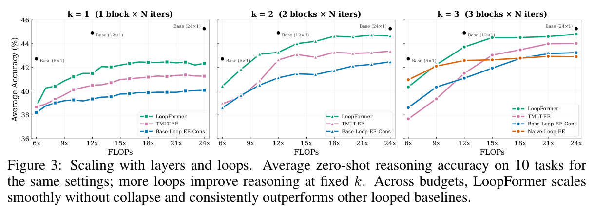 Scaling with layers and loops. Average zero-shot reasoning accuracy on 10 tasks for the same settings