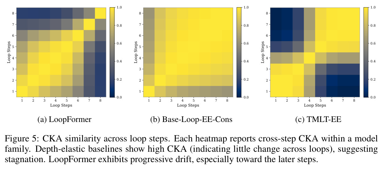 CKA similarity across loop steps. Each heatmap reports cross-step CKA within a model family