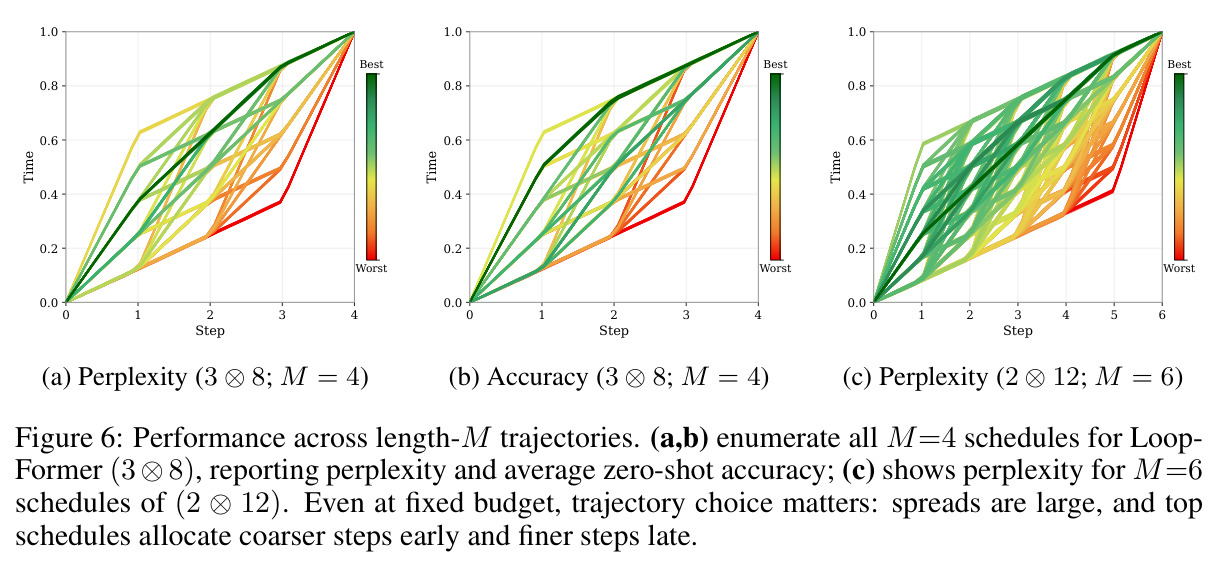 Performance across length-M trajectories. (a,b) enumerate all M等于4 schedules for LoopFormer (3 tensor 8), (c) shows perplexity for M等于6 schedules of (2 tensor 12)