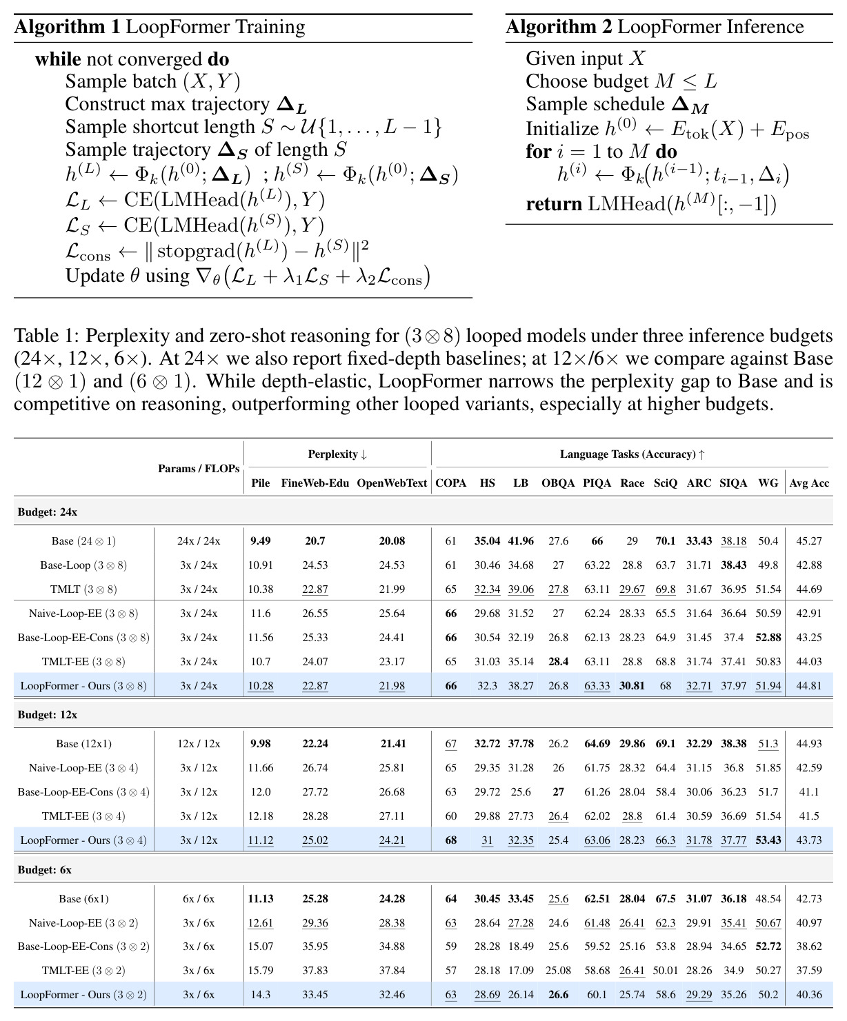 Perplexity and zero-shot reasoning for (3 tensor 8) looped models under three inference budgets (24x, 12x, 6x)