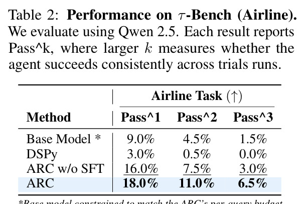 τ-Bench（Airline）性能