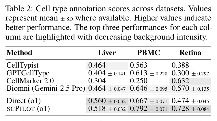 Cell type annotation scores across datasets