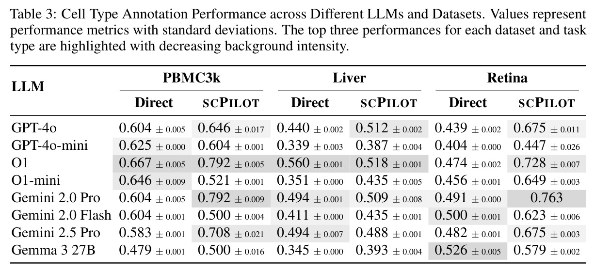Cell Type Annotation Performance across Different LLMs and Datasets