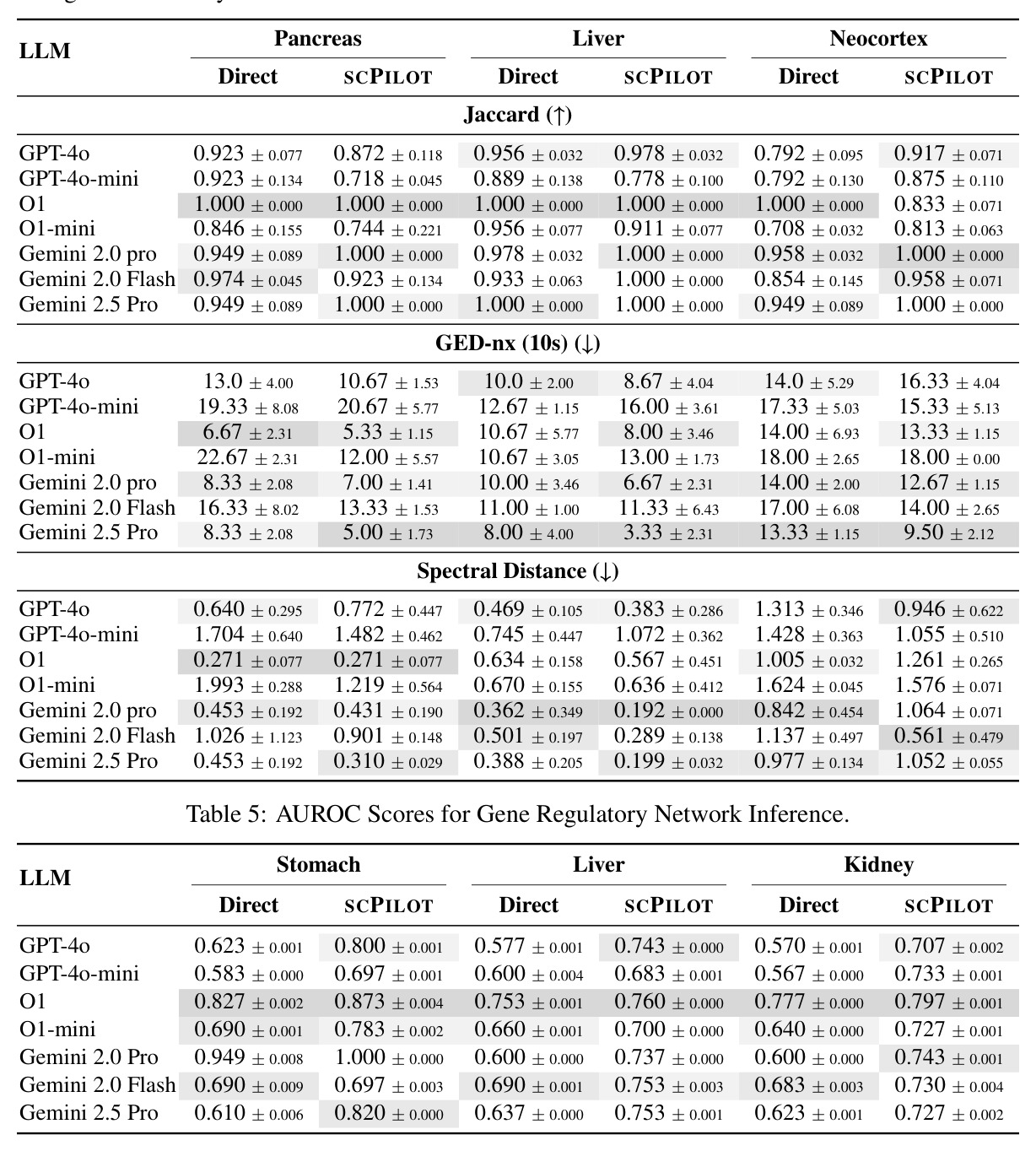 AUROC Scores for Gene Regulatory Network Inference
