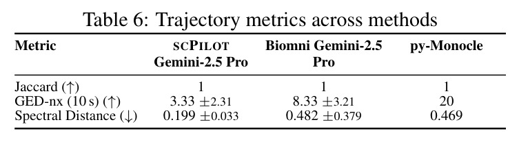 Trajectory metrics across methods