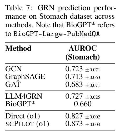 GRN prediction performance on Stomach dataset across methods