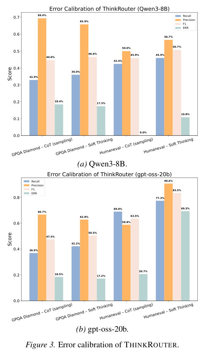 THINKROUTER的错误校准能力分析