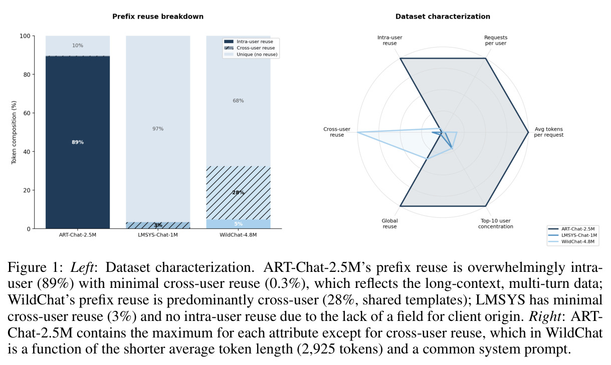 Dataset characterization. ART-Chat-2.5M's prefix reuse is overwhelmingly intra-user (89%) with minimal cross-user reuse (0.3%), which reflects the long-context, multi-turn data; WildChat's prefix reuse is predominantly cross-user (28%, shared templates); LMSYS has minimal cross-user reuse (3%) and no intra-user reuse due to the lack of a field for client origin.