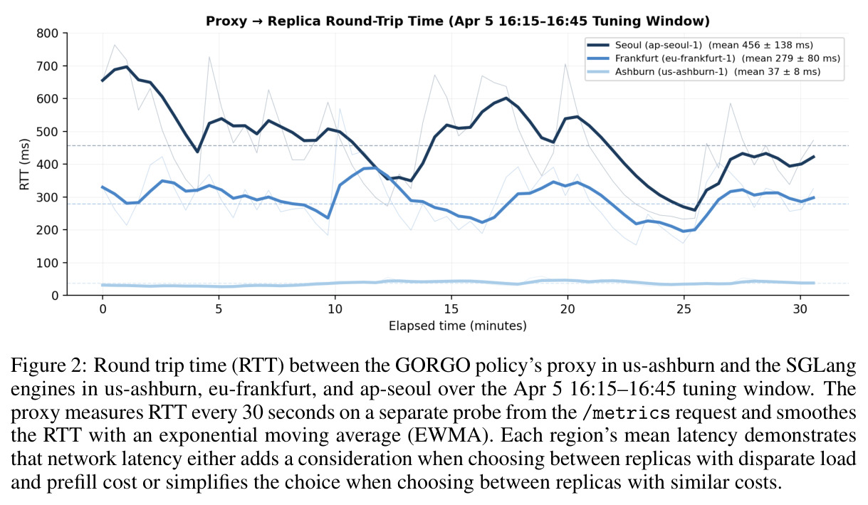 Round trip time (RTT) between the GORGO policy's proxy in us-ashburn and the SGLang engines in us-ashburn, eu-frankfurt, and ap-seoul over the Apr 5 16:15–16:45 tuning window.