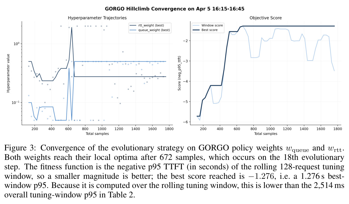 Convergence of the evolutionary strategy on GORGO policy weights wqueue and wrtt.