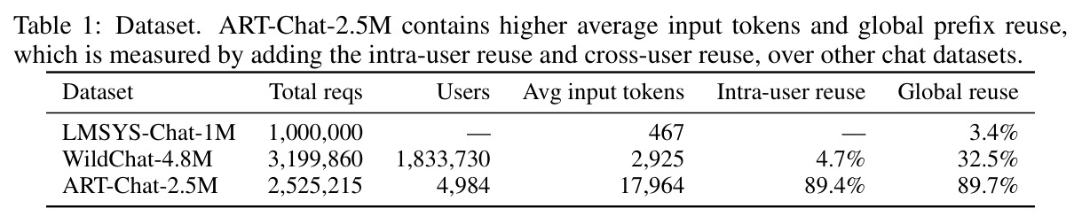 Dataset. ART-Chat-2.5M contains higher average input tokens and global prefix reuse, which is measured by adding the intra-user reuse and cross-user reuse, over other chat datasets.