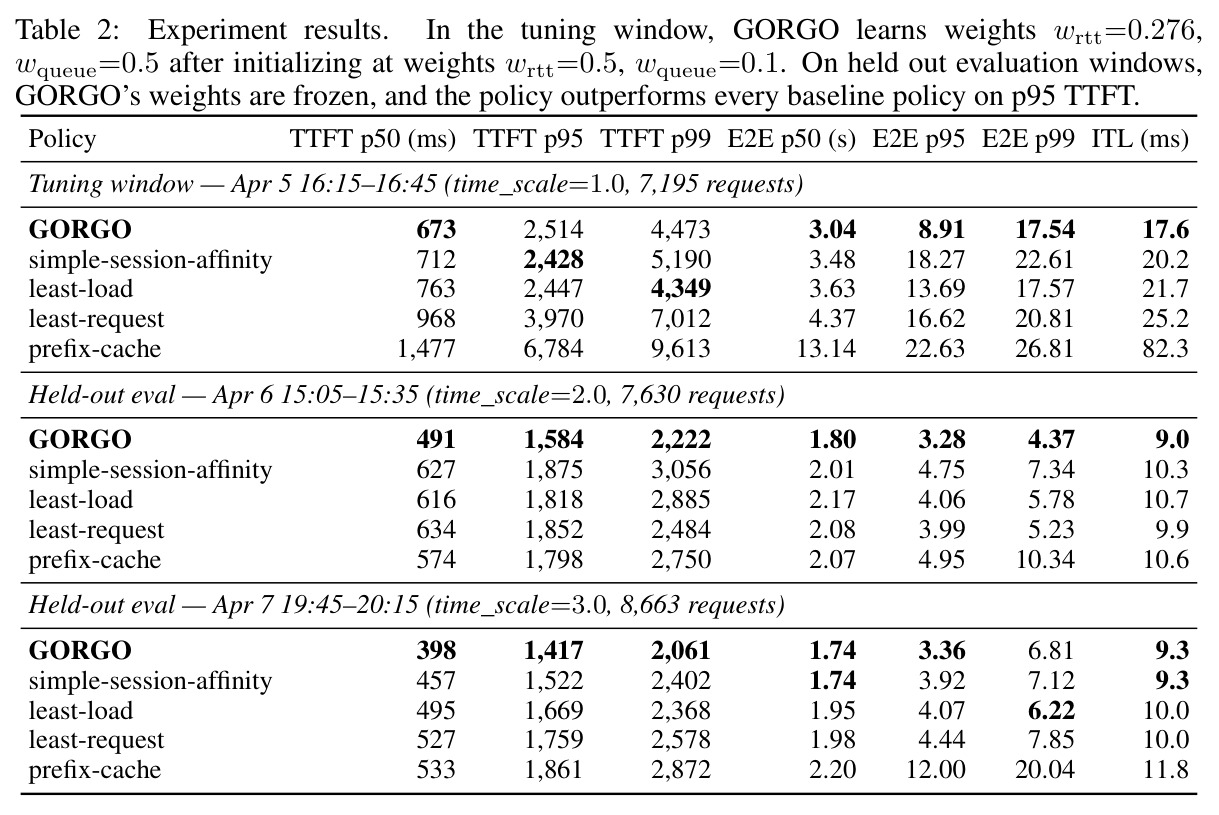 Experiment results. In the tuning window, GORGO learns weights wrtt=0.276, wqueue=0.5 after initializing at weights wrtt=0.5, wqueue=0.1. On held out evaluation windows, GORGO's weights are frozen, and the policy outperforms every baseline policy on p95 TTFT.