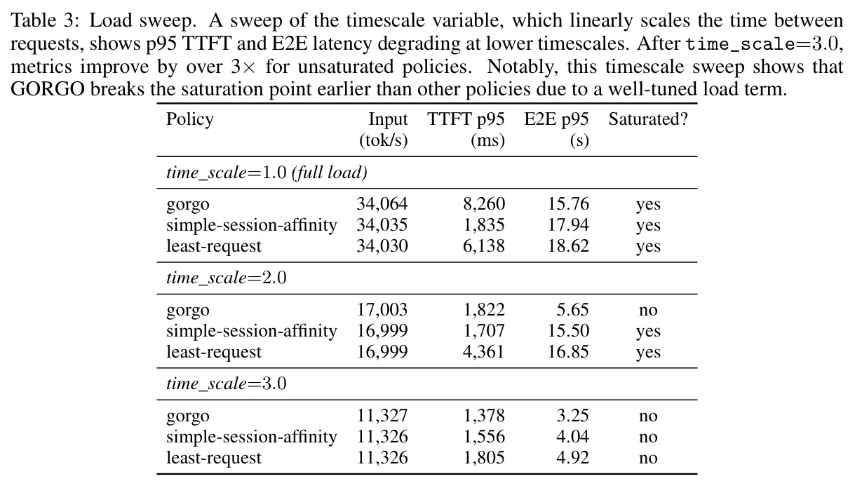 Load sweep. A sweep of the timescale variable, which linearly scales the time between requests, shows p95 TTFT and E2E latency degrading at lower timescales. After time_scale=3.0, metrics improve by over 3× for unsaturated policies.
