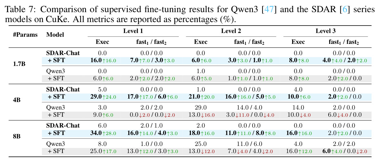 Qwen3和SDAR系列模型在CuKe上SFT结果对比